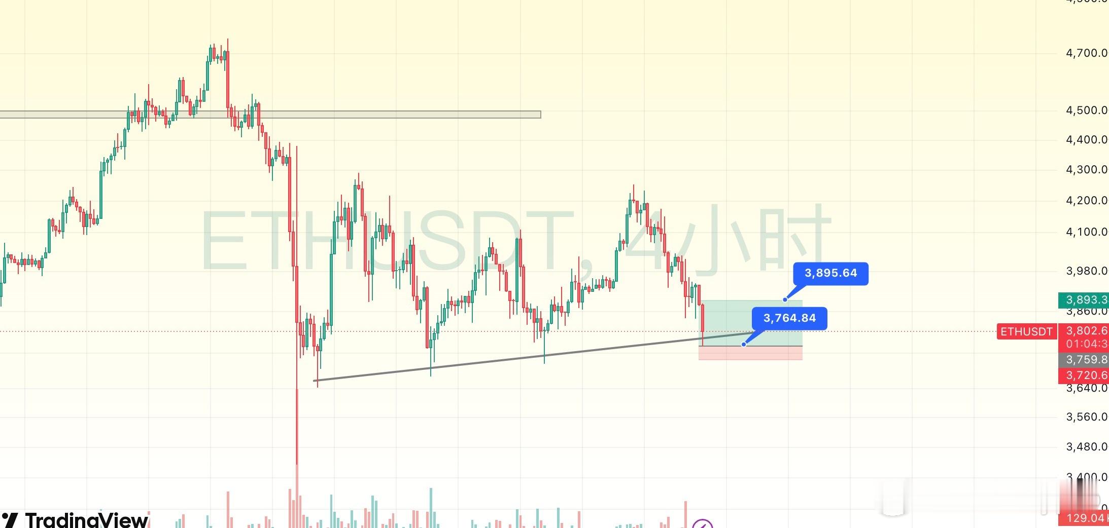 【ETH】以太坊左侧抄底高盈亏比位置就位👉🏻4h上升趋势线有效看内部结构的阶