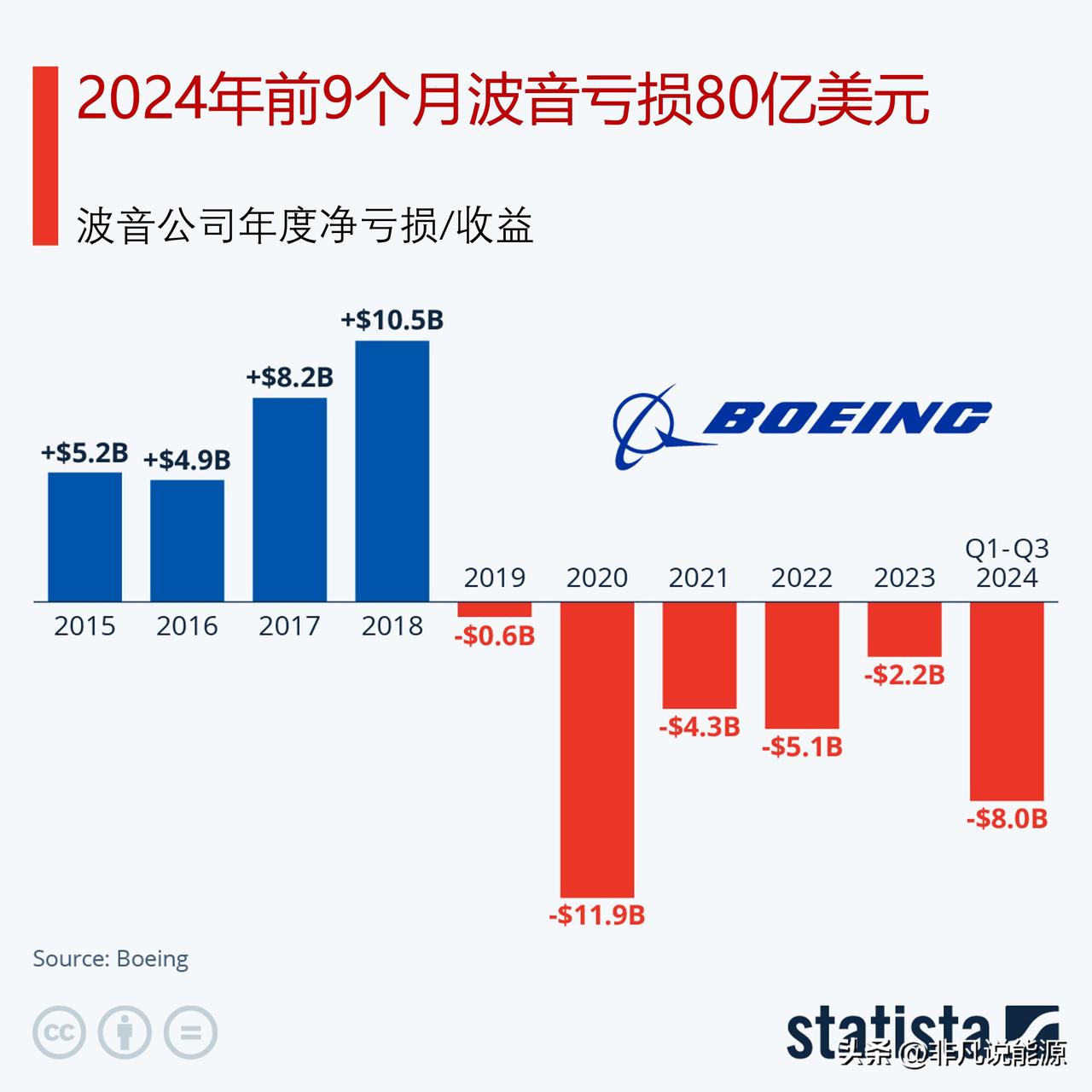 2024年前9个月波音公司亏损80亿美元

10月23日波音公司公布了最新的第三