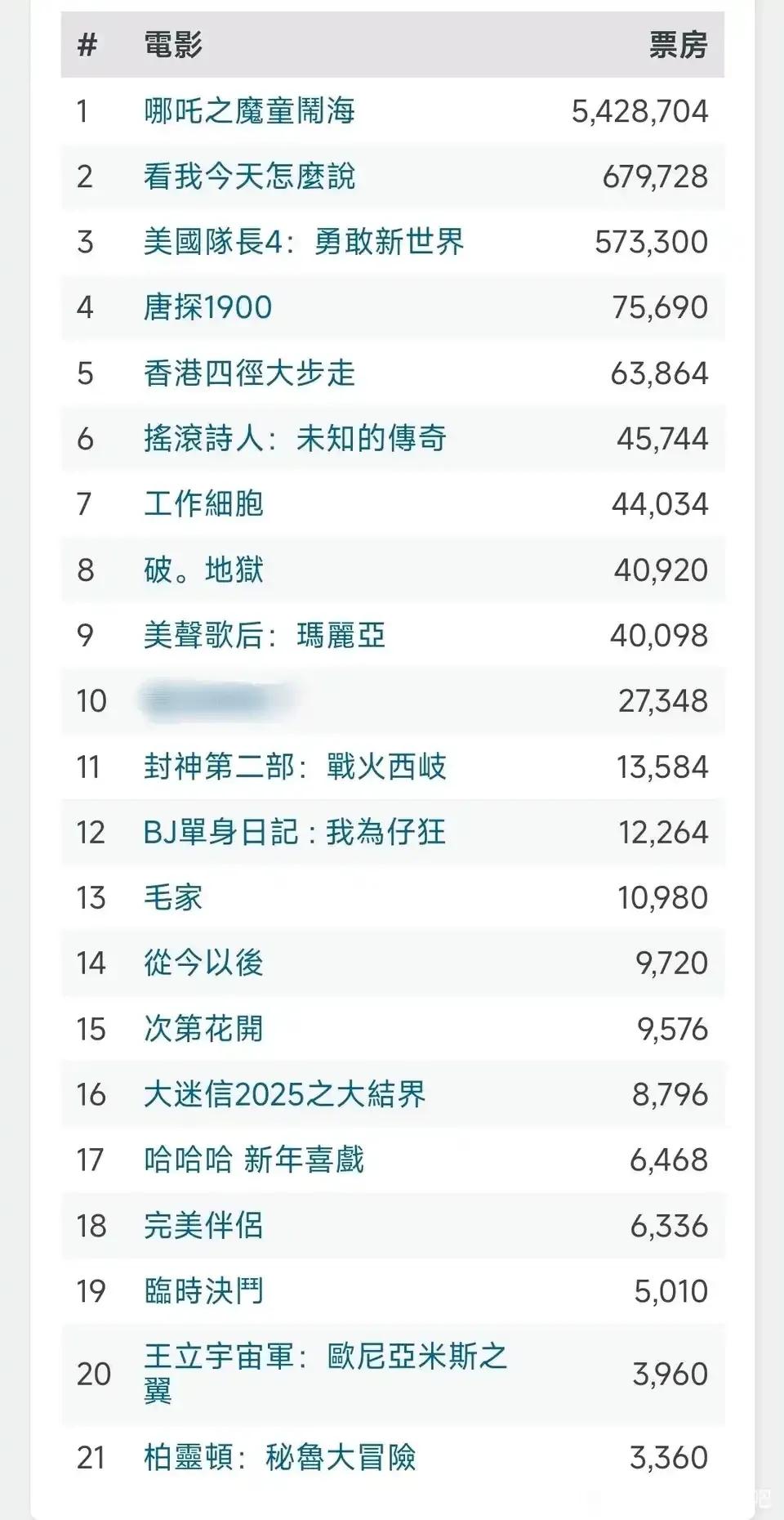 《哪吒之魔童闹海》香港首日预售票房达到484.52万港元，刷新内地电影票房记录。