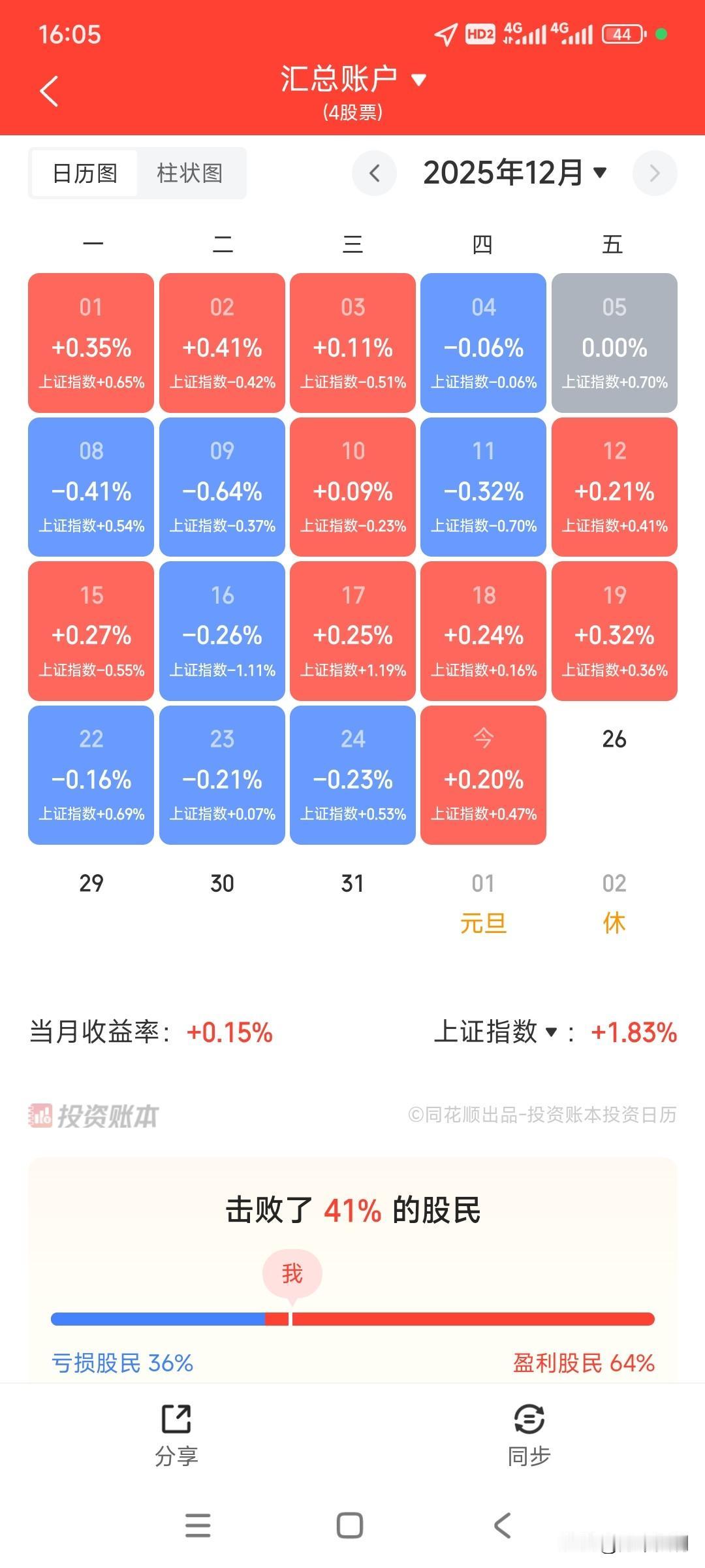 炒股大多数时候都是痛苦的，这种痛苦来源于过高的期望和无效的攀比，大多数人炒股期望