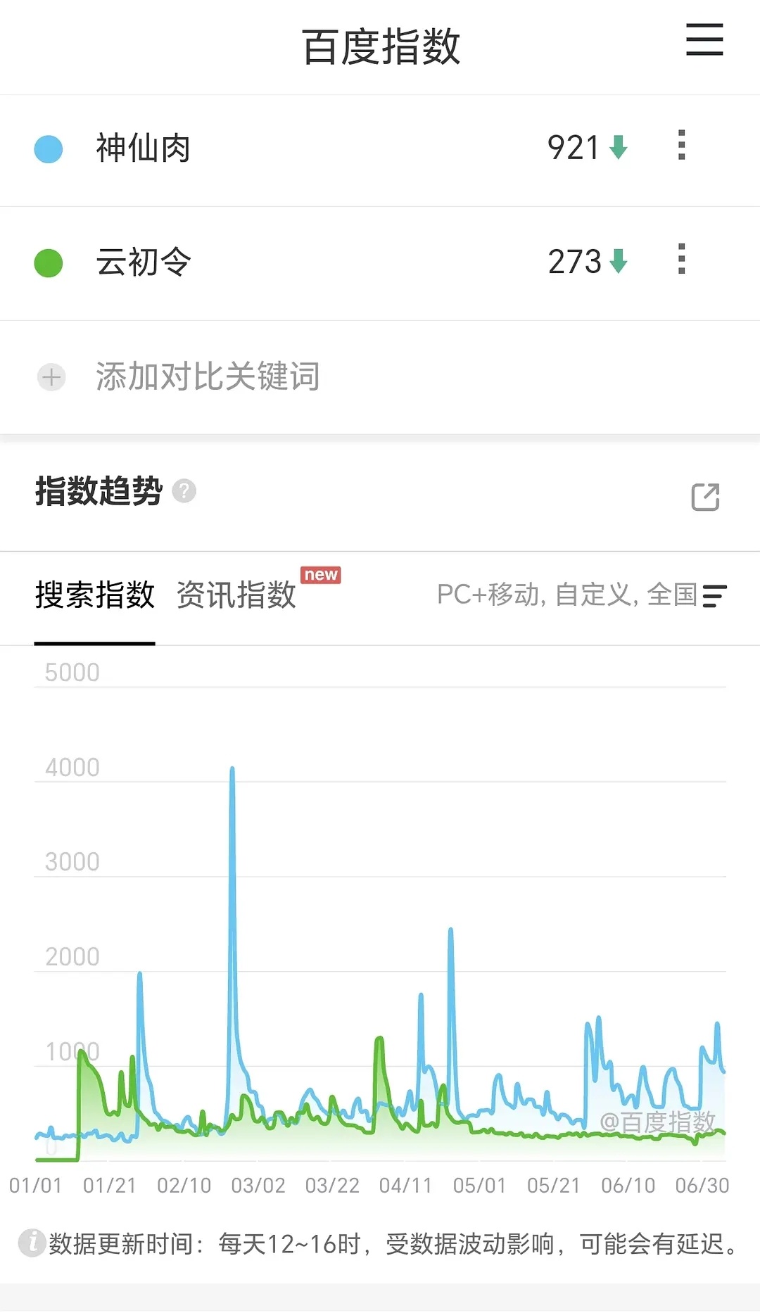 神仙肉的大众关注度比云初令要高很多，这部剧对🐟很重要 
