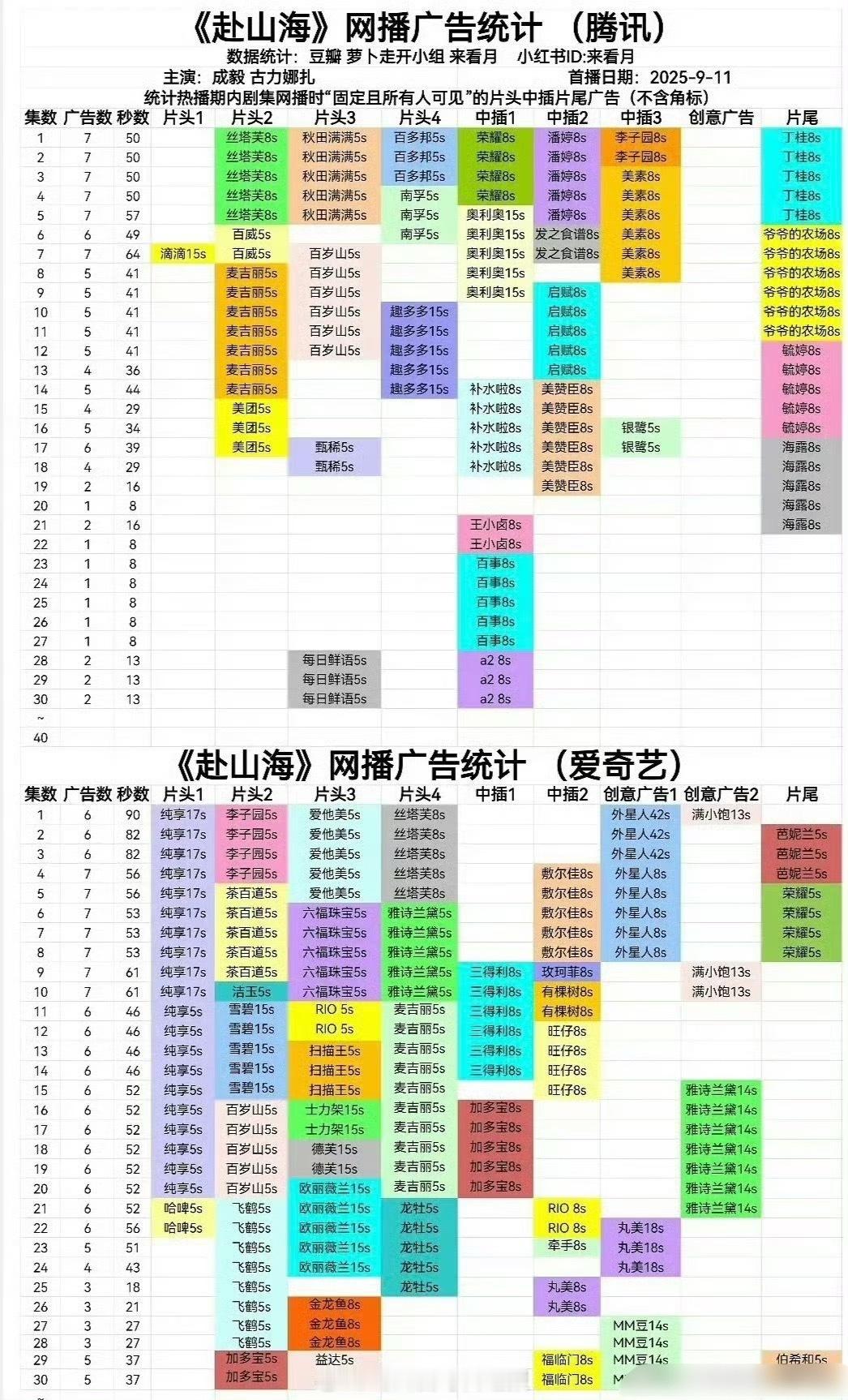 成毅《赴山海》最新腾讯2广，爱奇艺4广，创下爱奇艺广告总时长年冠，算是爆剧了吧[