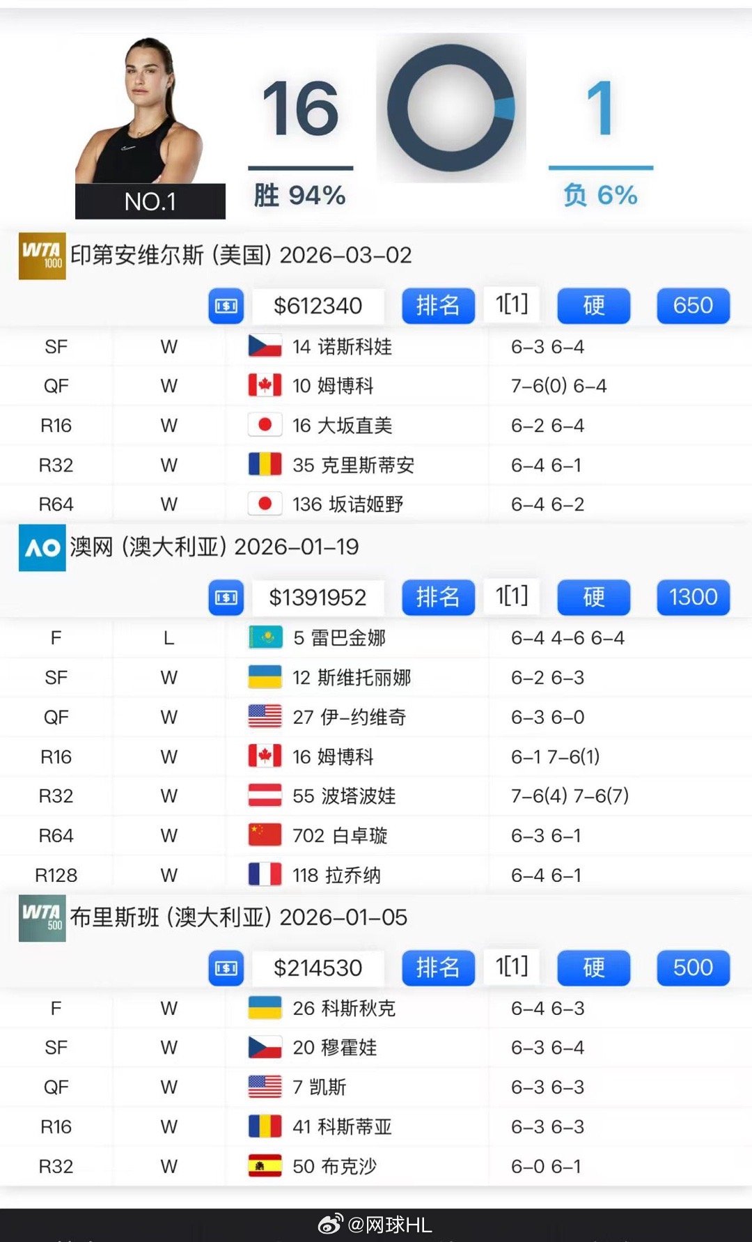 萨巴伦卡今年的战绩：16胜1负网球talking大会