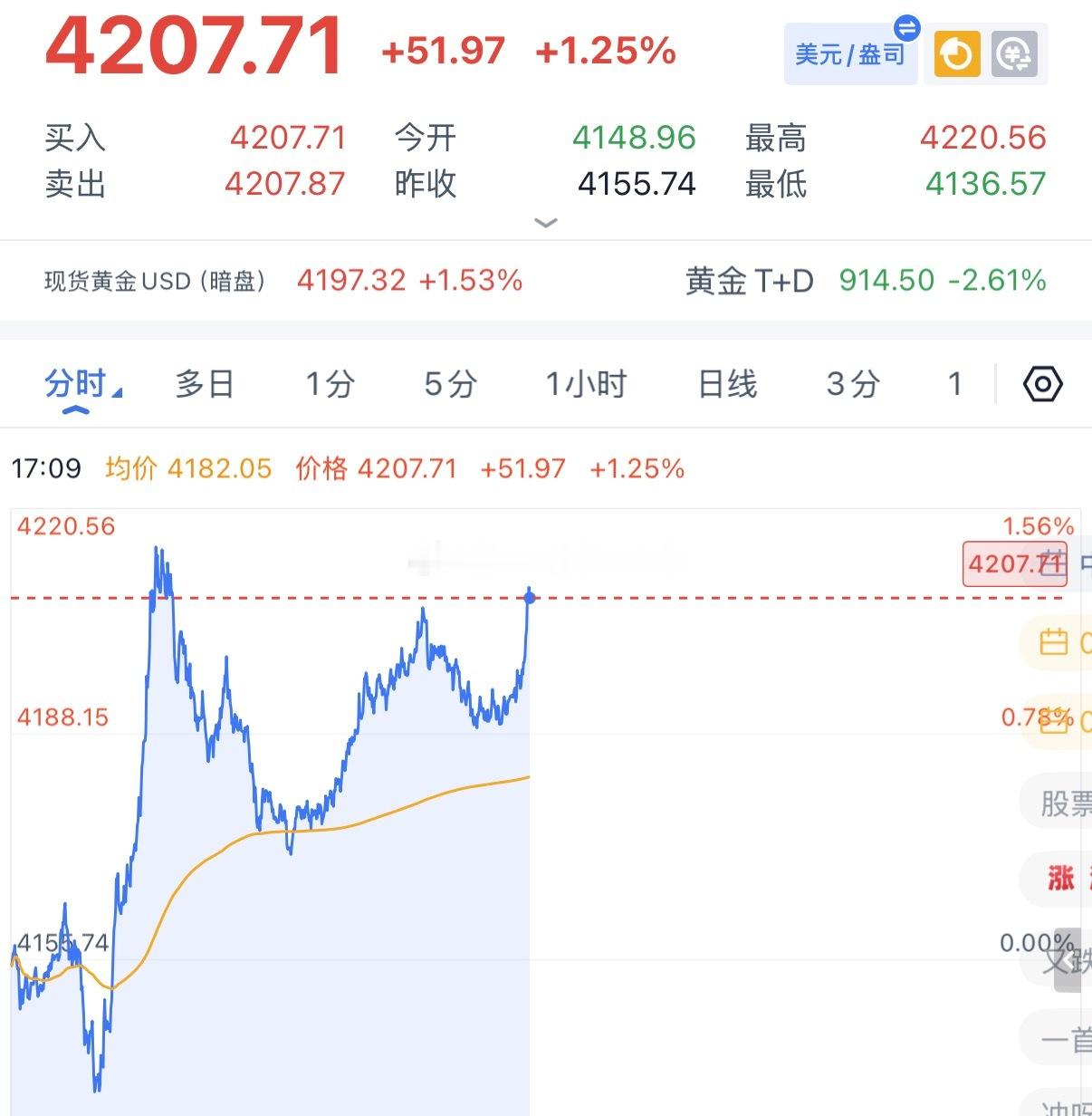 黄金又反抽了上来，手榴弹也不行，空单还是到了止损位，先观望一下，今晚再找机会，现