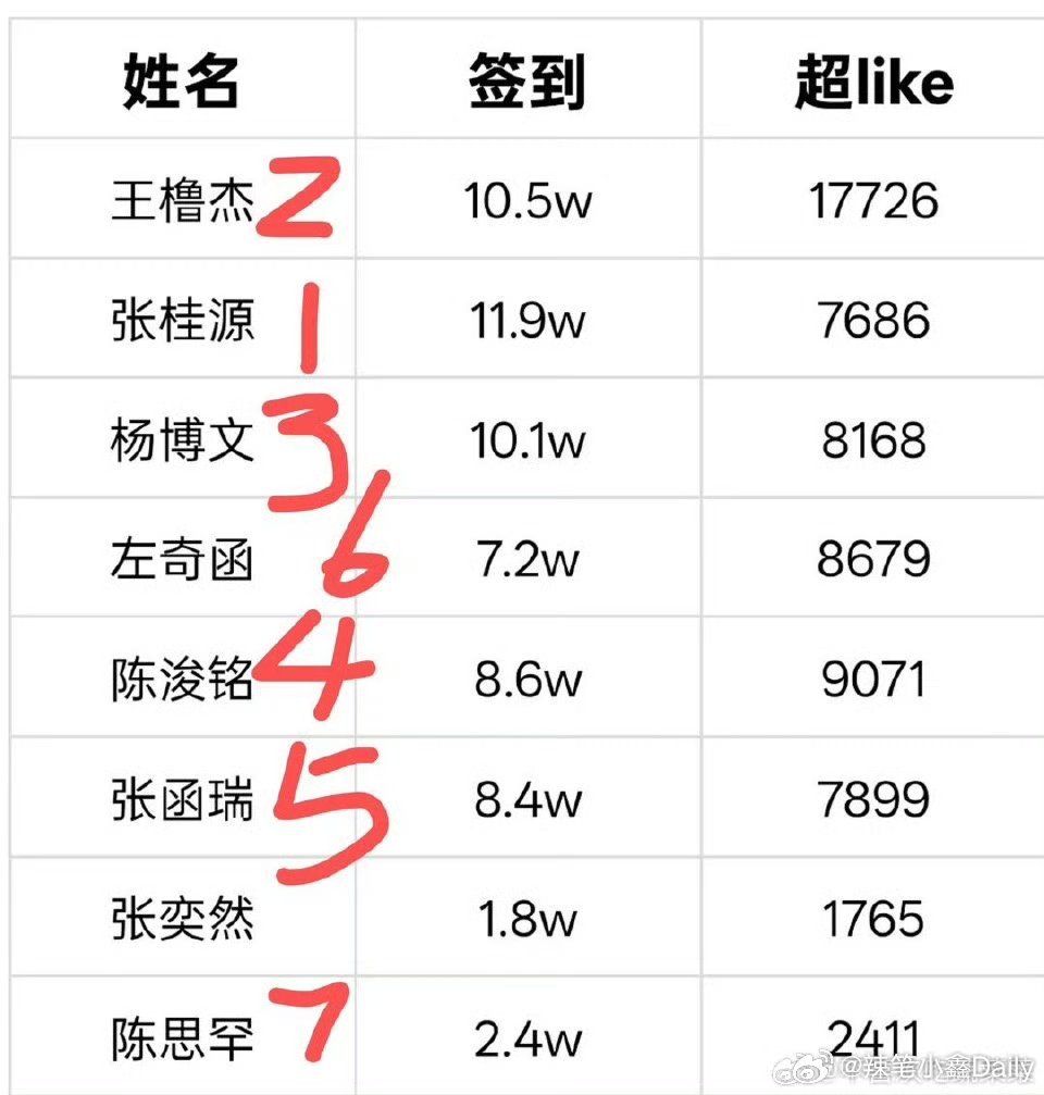 t，今日份一班签到排名🈶: 张桂源、王橹杰、杨博文、陈浚铭、张函瑞、左奇函、张