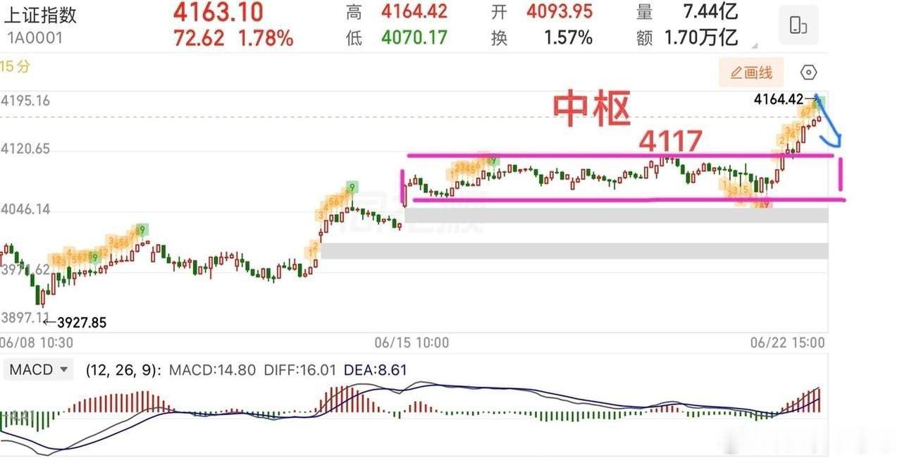 2026.6.22周一收评：  向上变盘，但分化格局不变。  周一大盘探底回升后