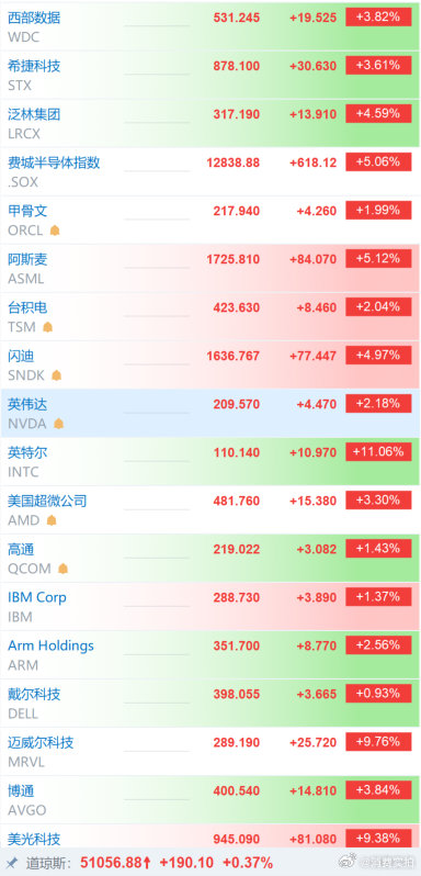 【美存储芯片光通信集体反弹】英特尔大涨超11% 6月8日，美股三大指数集体高开，