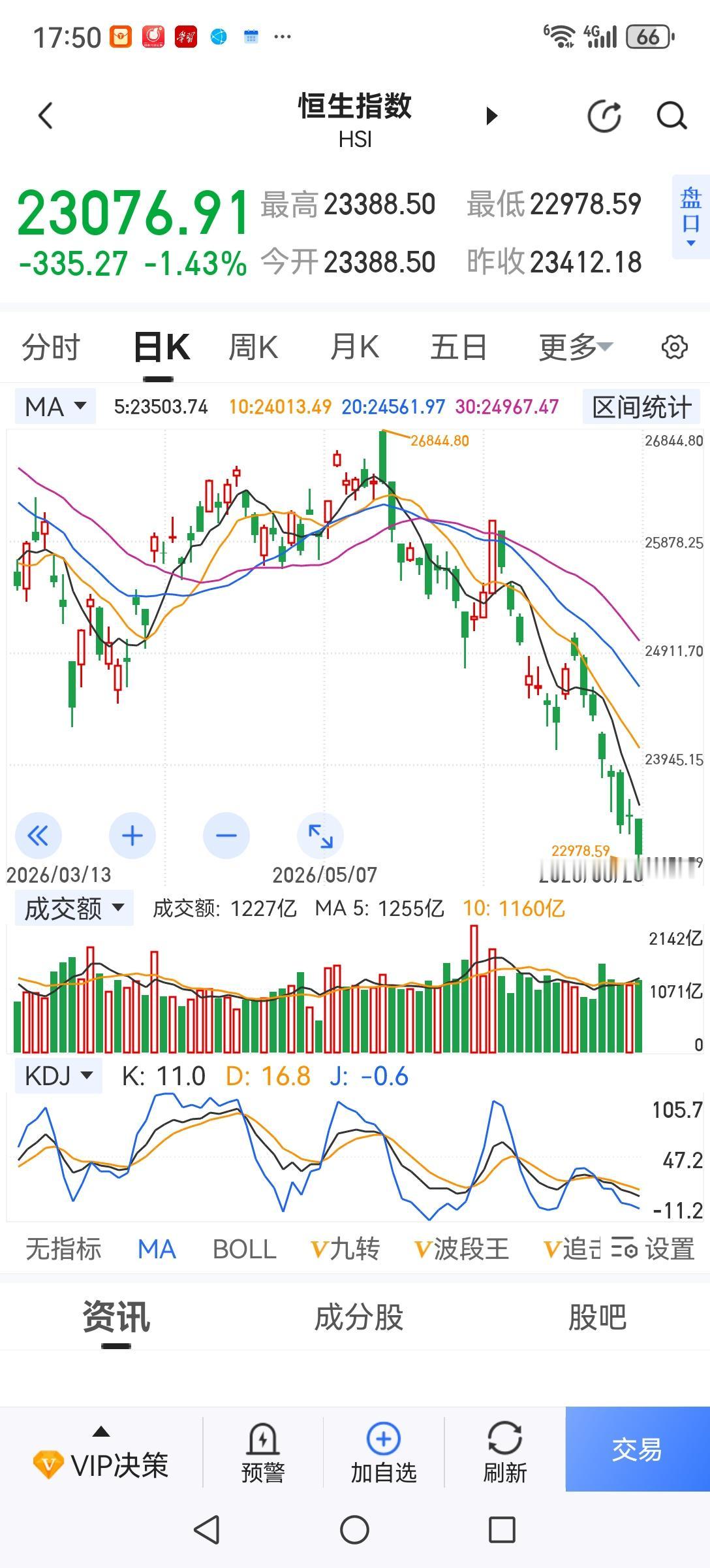 港股己经走熊，A股大部分股票也己走熊，熊市不言底。熊市的操作策略是：不抢反弹，不