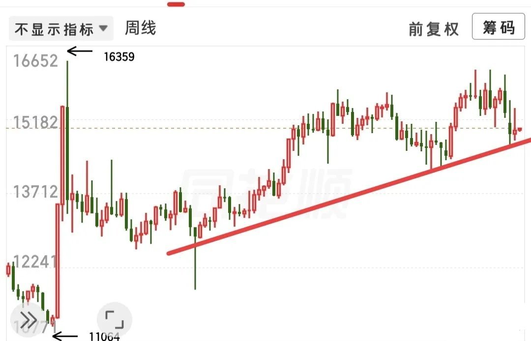 深度思辨：本轮牛市宣告结束了吗？锚定A50理清完整行情周期眼下市场接连剧烈震荡，