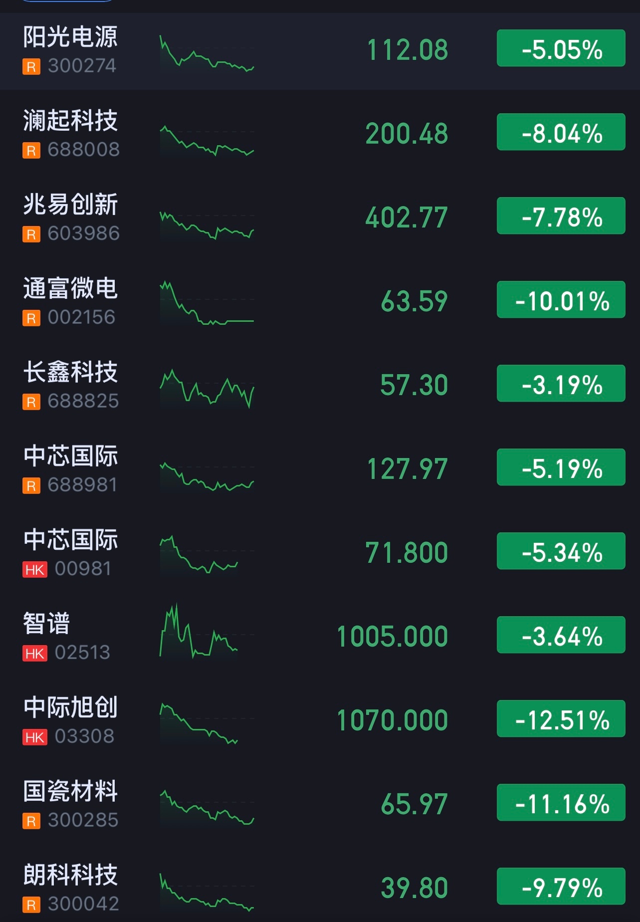先搞两成仓位。 