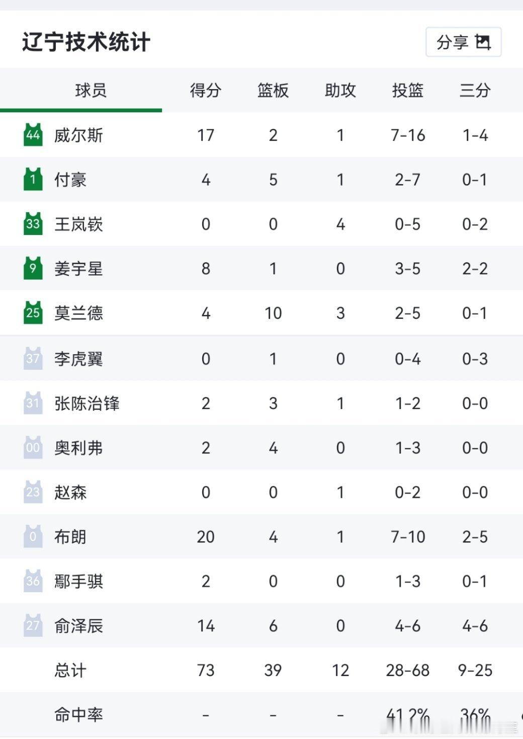真不怪小杨指导，看看我辽这些人的投篮命中率，两眼一抹黑，威尔斯16中7、付豪7中