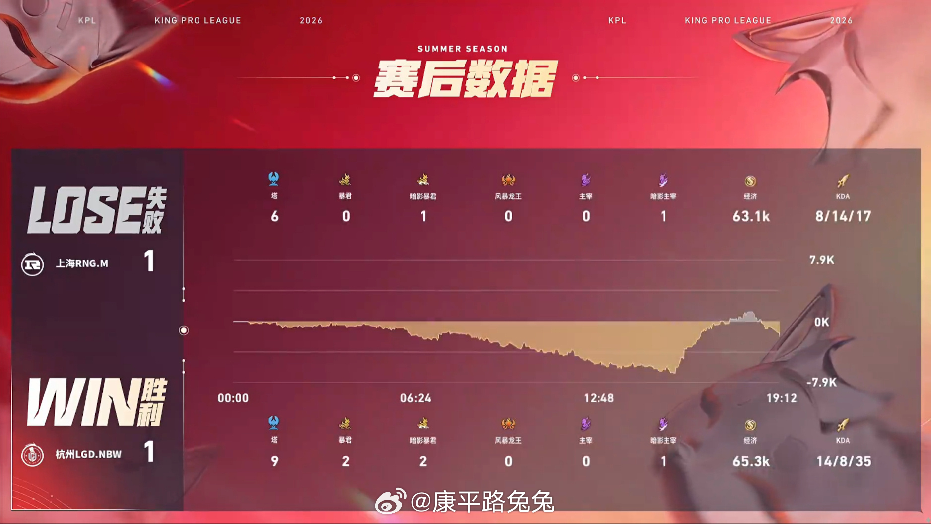 小落曹操精准切CLGDNBW对战RNGMKPL 杭州LGD.NBW 1:1 上海