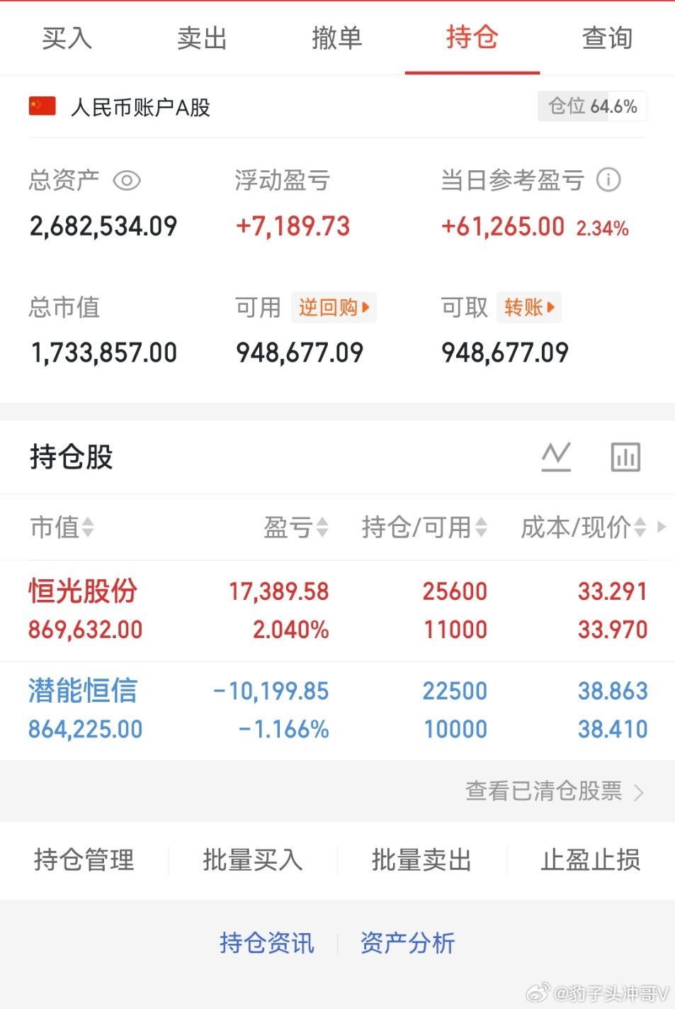今天是05l月22号星期五，冲哥（200w）翻倍操作之旅的第41天；持仓变更，加