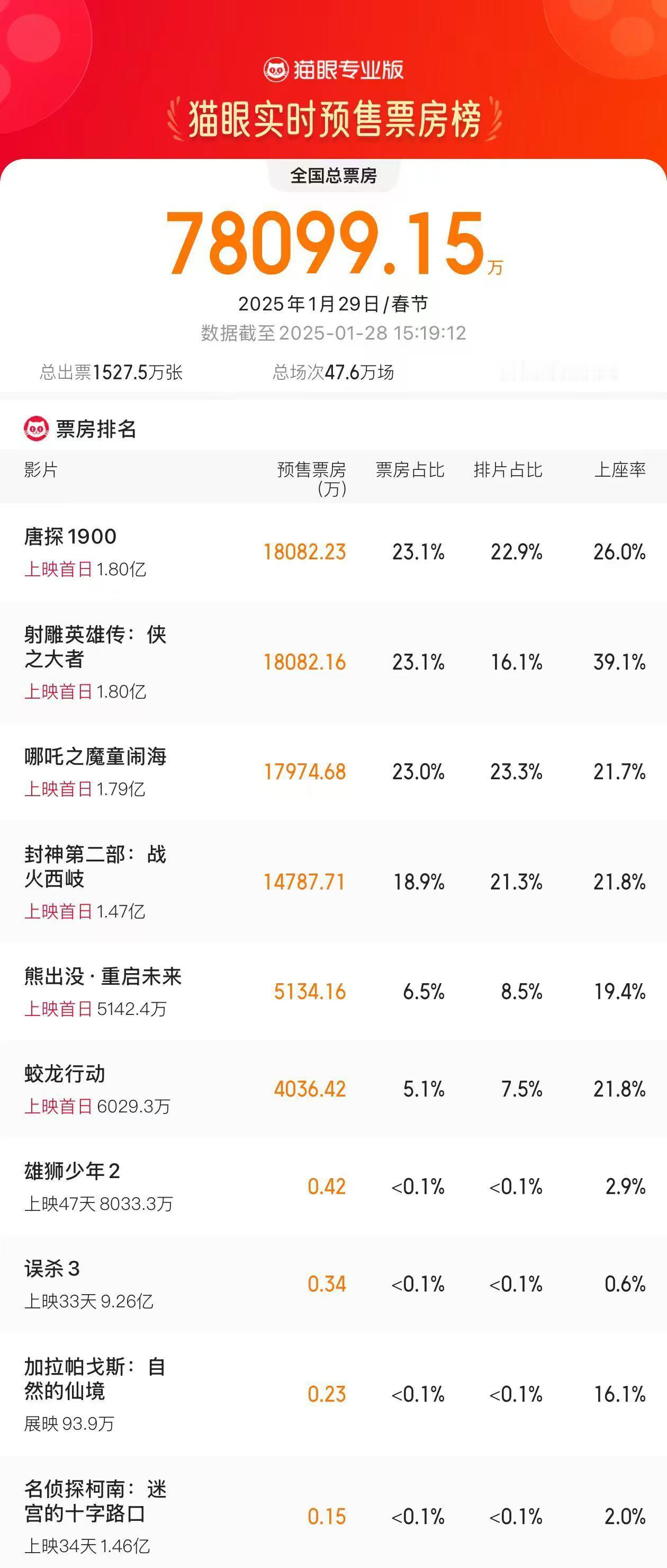 唐探1900登顶大年初一预售票房榜  据猫眼专业版数据，截至1月28日15时19