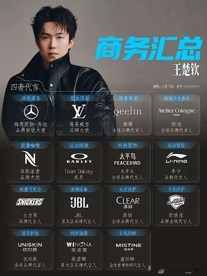 王楚钦的商务代言没想到有这么多
怪不得现在状态下滑这么厉害 ​​​