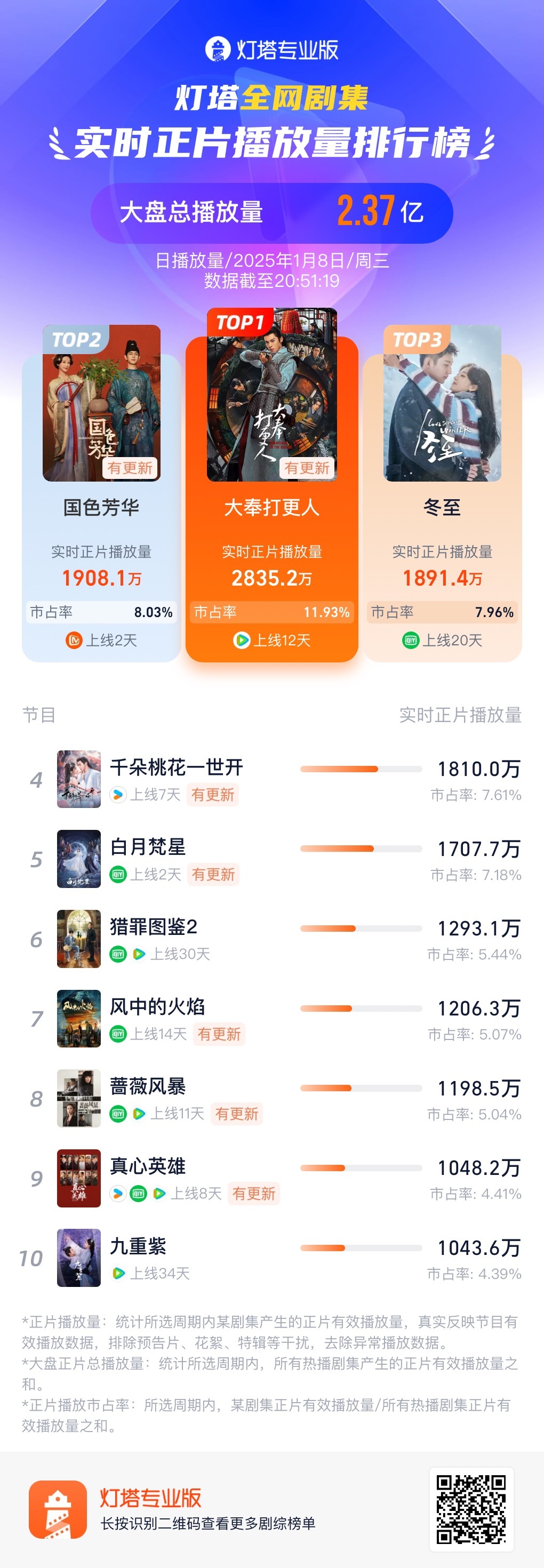 灯塔第二了！！！明天登顶，我说的~ 