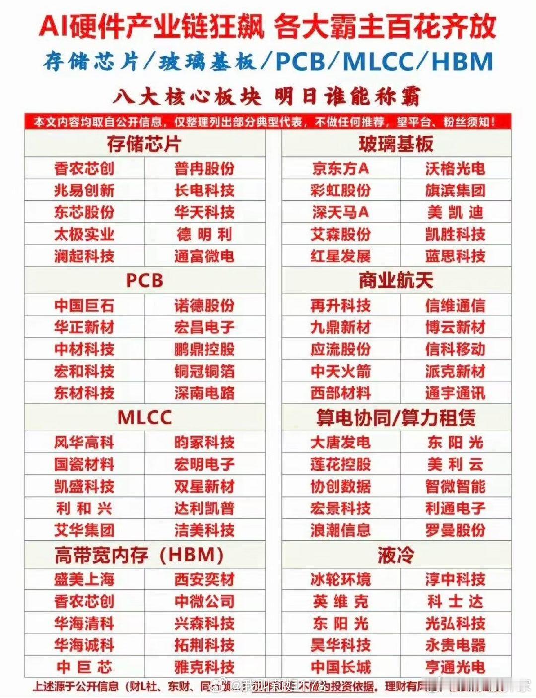 AI硬件产业链有八大细分领域，各核心龙头。 ​​​