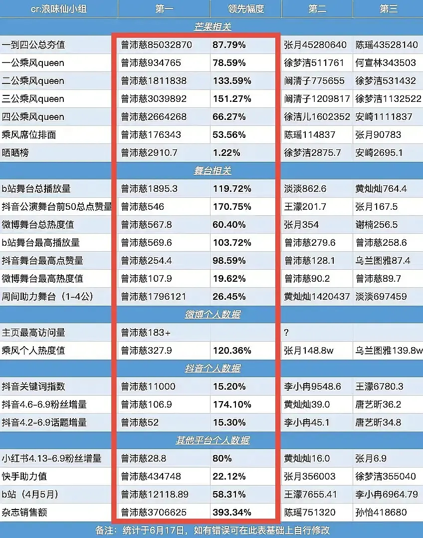 乘风2026｜曾沛慈🌊7唯一断层TOP☝🏻必须总冠军😘 