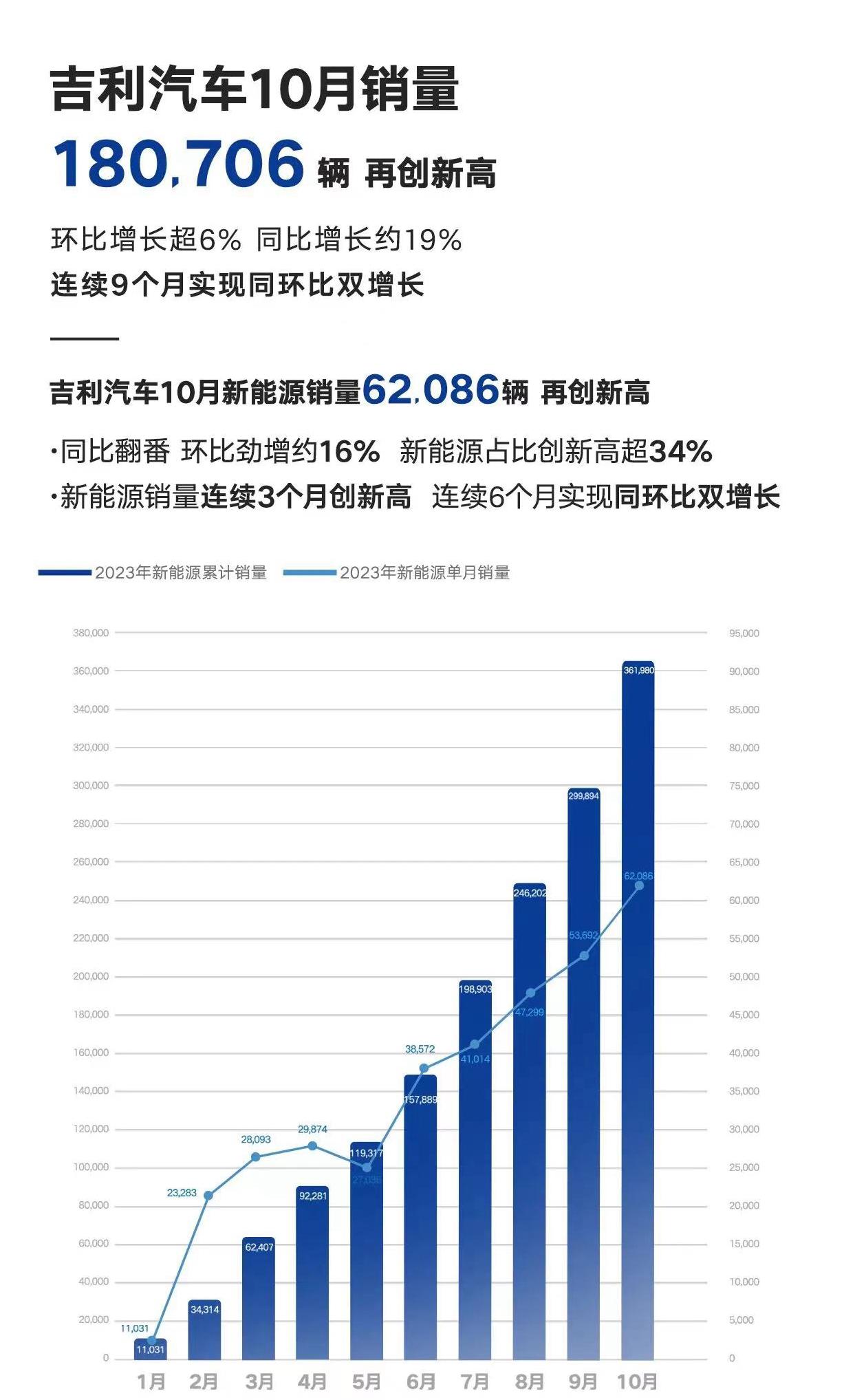 10月比亚迪、吉利新能源汽车销量创历史新高。11月1日晚间，比亚迪公布10月新能