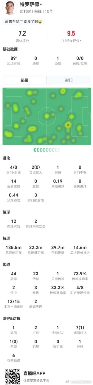 7月7日讯 比利时在本场世界杯对阵美国，特罗萨德本场数据如下：首发出战89分钟1