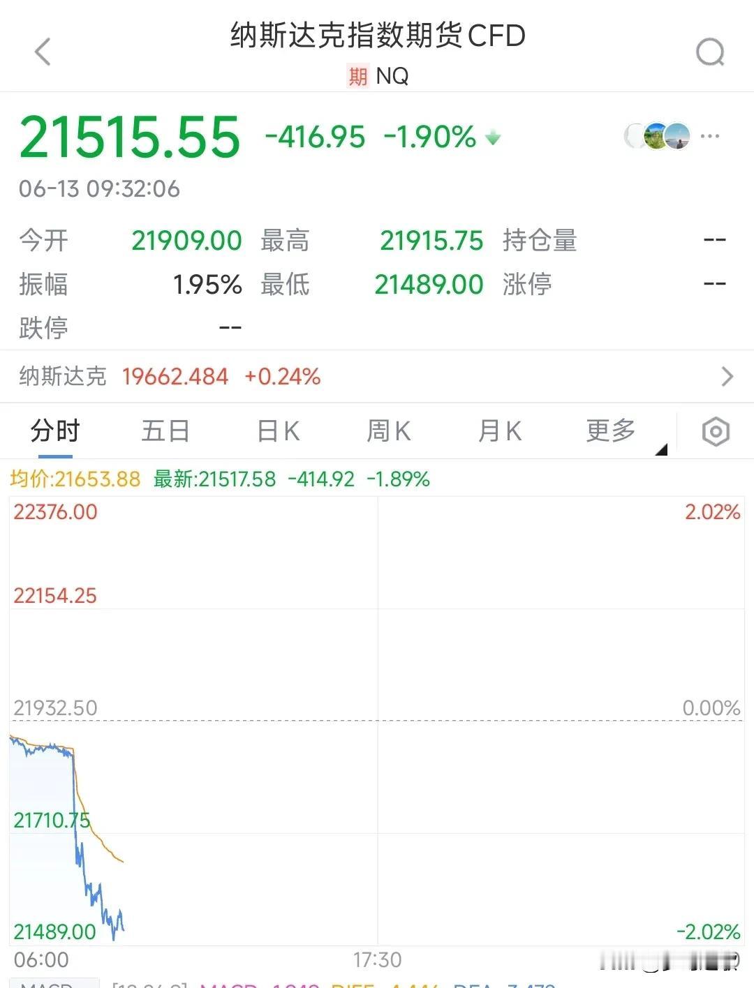 中东冲突，受伤的又是美股
刚刚爆发的中东冲突，消息还在发酵，美国的资本市场已经开