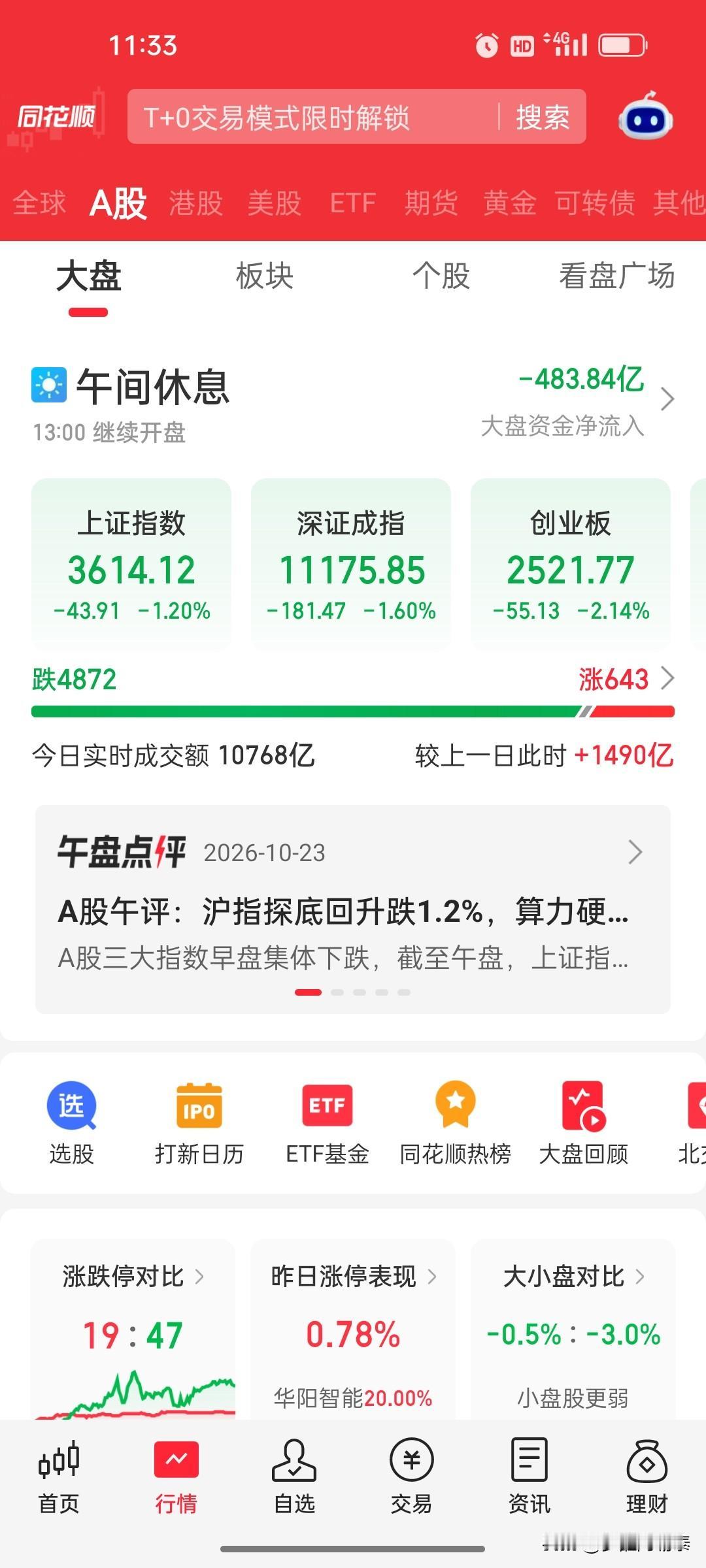 10月23日A股午盘复盘：沪指探底回升跌1.2%，算力硬件股集体下跌

10月2
