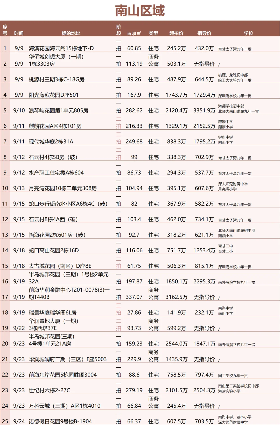 9.8日深圳南山