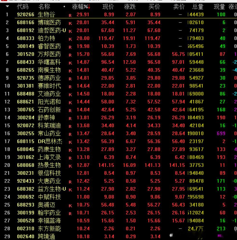 今天一拉医药，基本上就和科技没什么戏了。昨天科技反弹的龙头在利好的情况下，开盘都