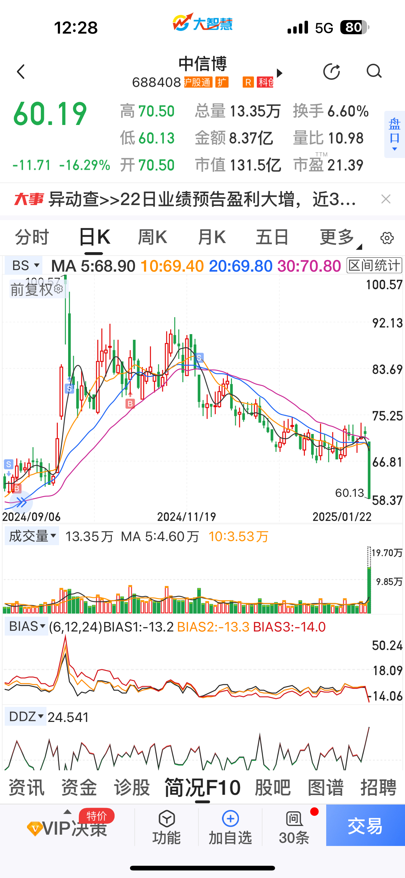 中信博股价大幅波动 公司预计去年净利润大增84%，今天微跌16%，找谁说理去？？