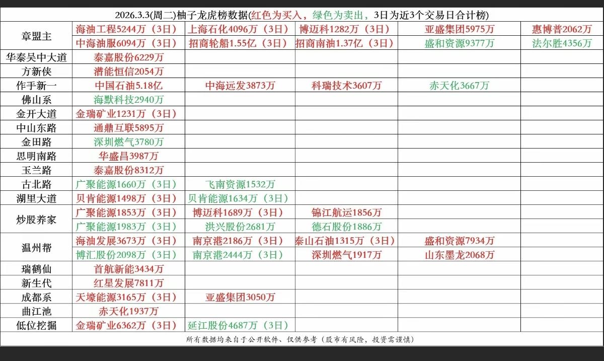 3.3周二  市场热点+龙虎榜数据！

市场热点：石油石化+天然气+航运

三连