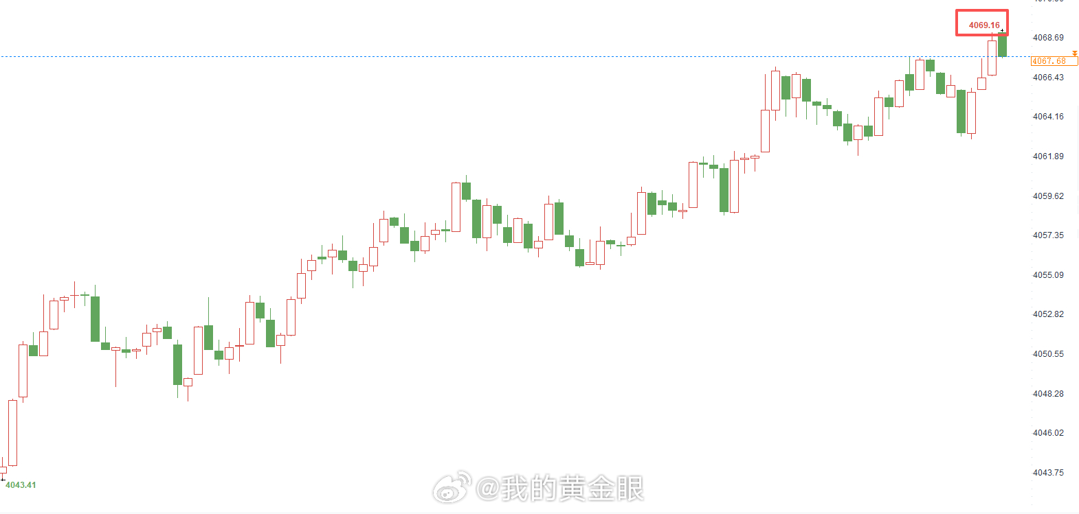 早间4061位置给大家布局的空单已经失利，目前在4069位置严格按照止损原则出局