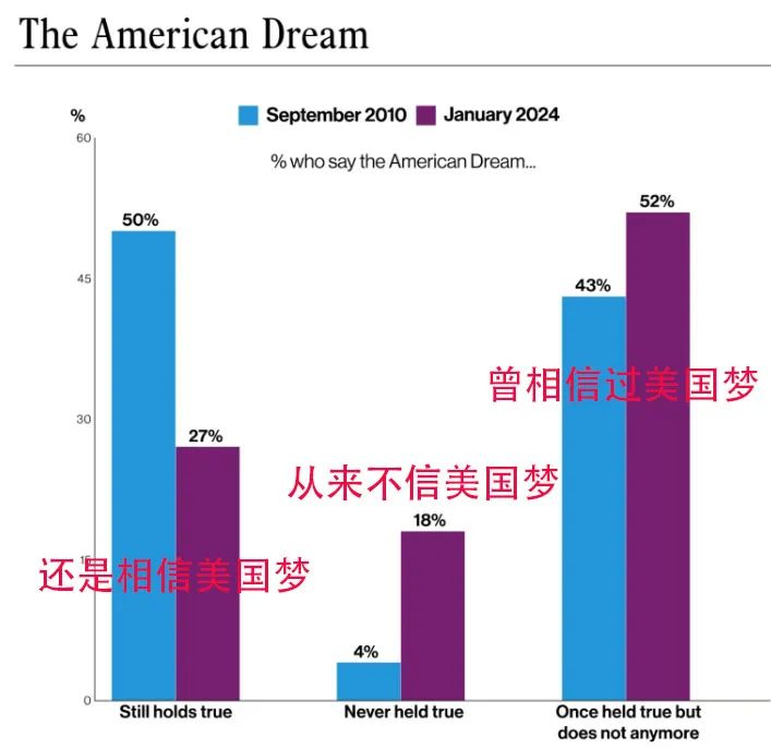连美国人都不相信的美国梦，却有很多中国人相信。只有撞了南墙才知道，要为认知买单的