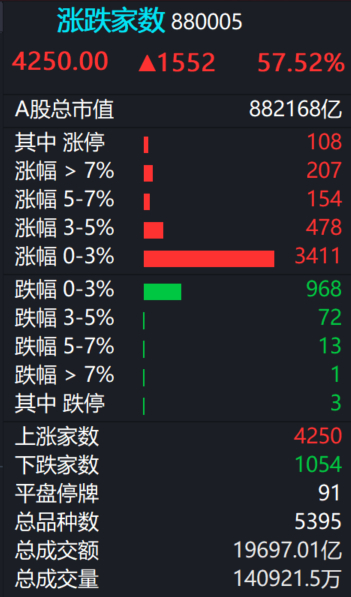 A股  今日成交1.96万亿，4200多只股票上涨。 