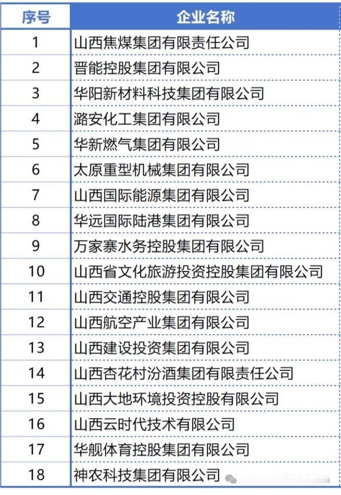 山西省18家省属国企！
房地产开发涉及的有5家，
山西建投的崛起速度最快。
