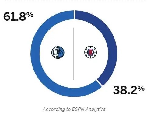ESPN赛前预测快船vs独行侠G5的胜率：快船38.2%，独行侠61.8%#快船