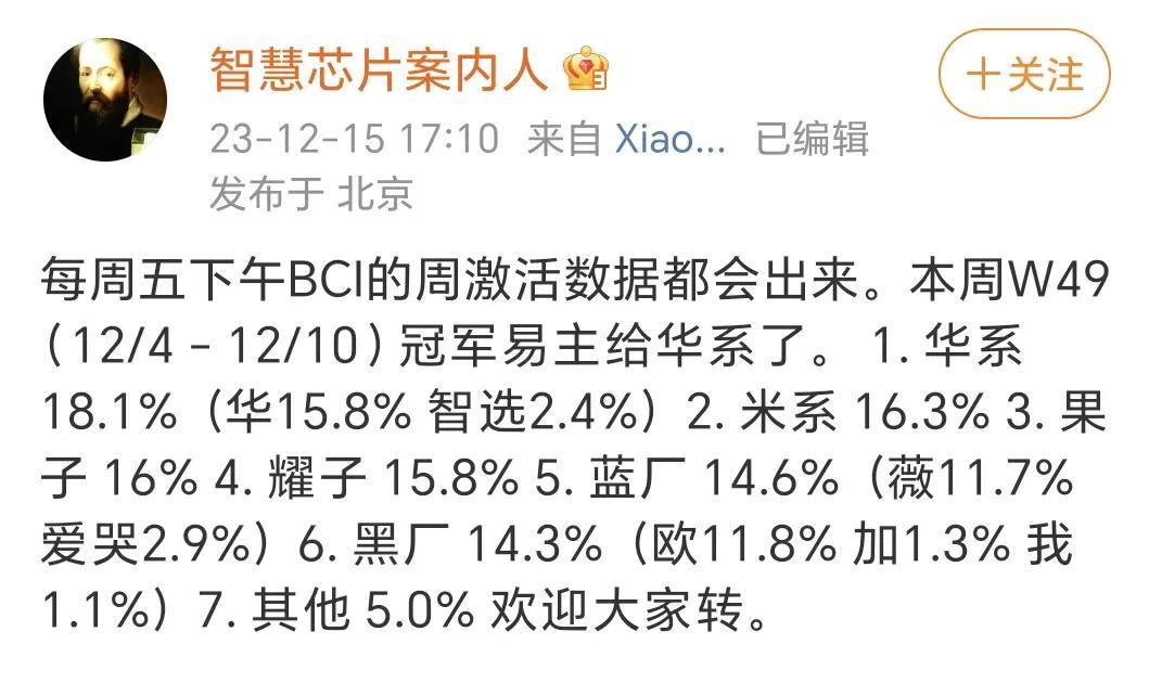 bci的第49周激活数据出来了，华为赢麻了

华为    18.1%

小米+红