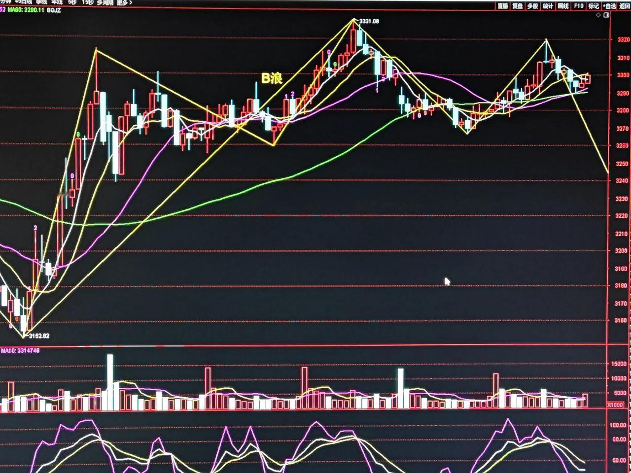 【收盘点评】各大股指红盘报收，股指要这里横盘蓄势，下周应该回选择方向了。今天操作