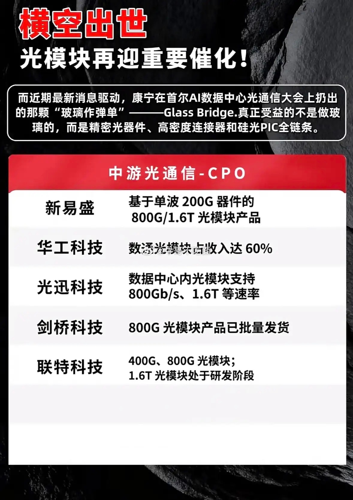光模块技术革新真的太猛了！算力订单炸裂，产业迎来新催化。周末高端光模块出口数据超