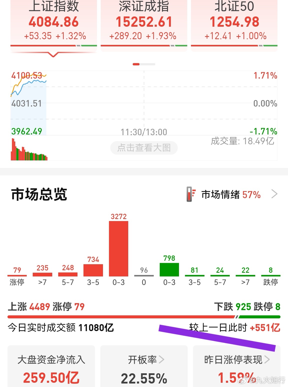 继续放量500多亿，这种节奏可以。当创业板回落时，个股明显强；创业板直线拉升后，
