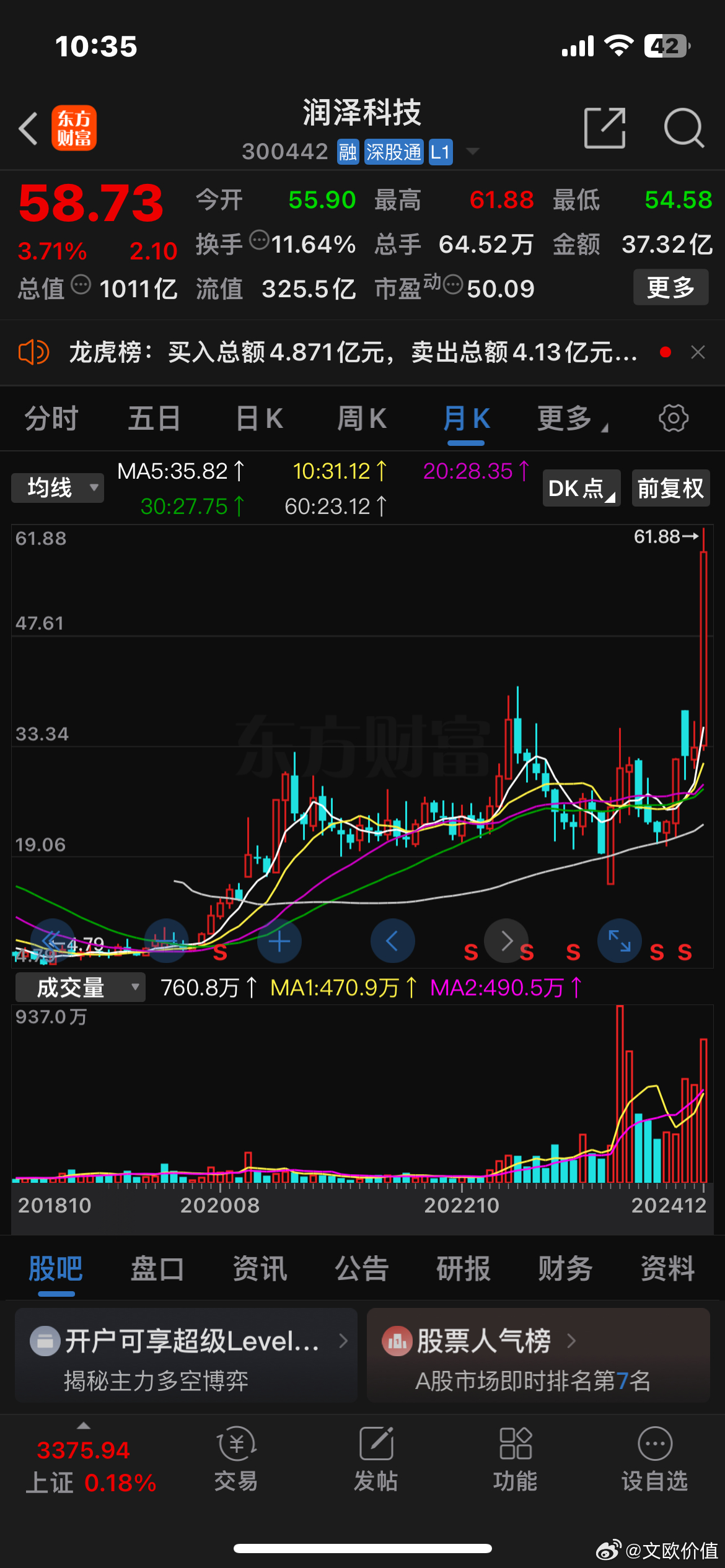 润泽一个月不到涨了80%[笑cry][允悲] 
