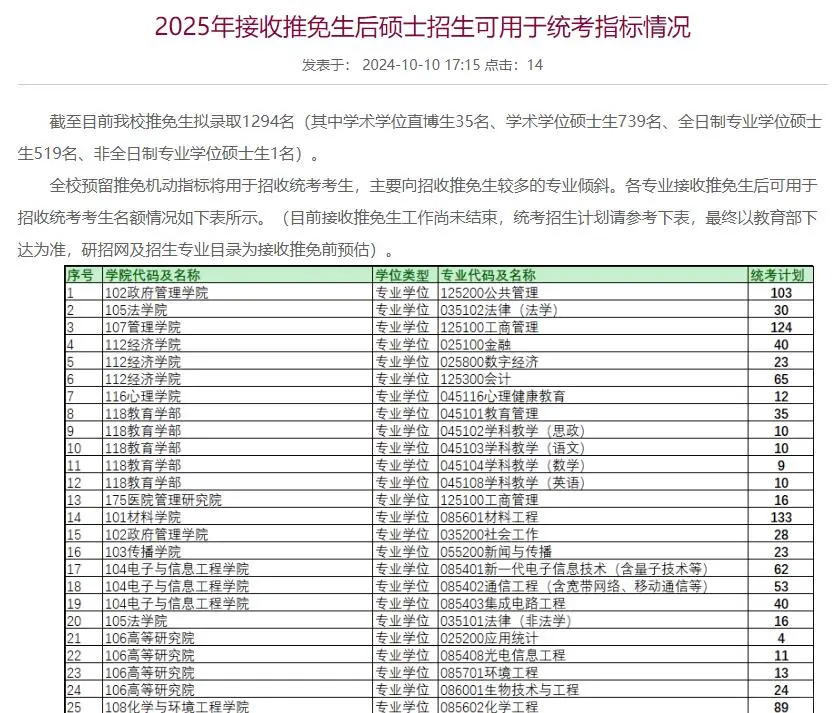 深圳大学2025考研招生人数(减去推免)！