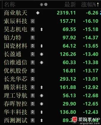 今天最让人无语的板块是商业航天。朱雀三号遥二回收成功，这回真的创历史了！出了这么