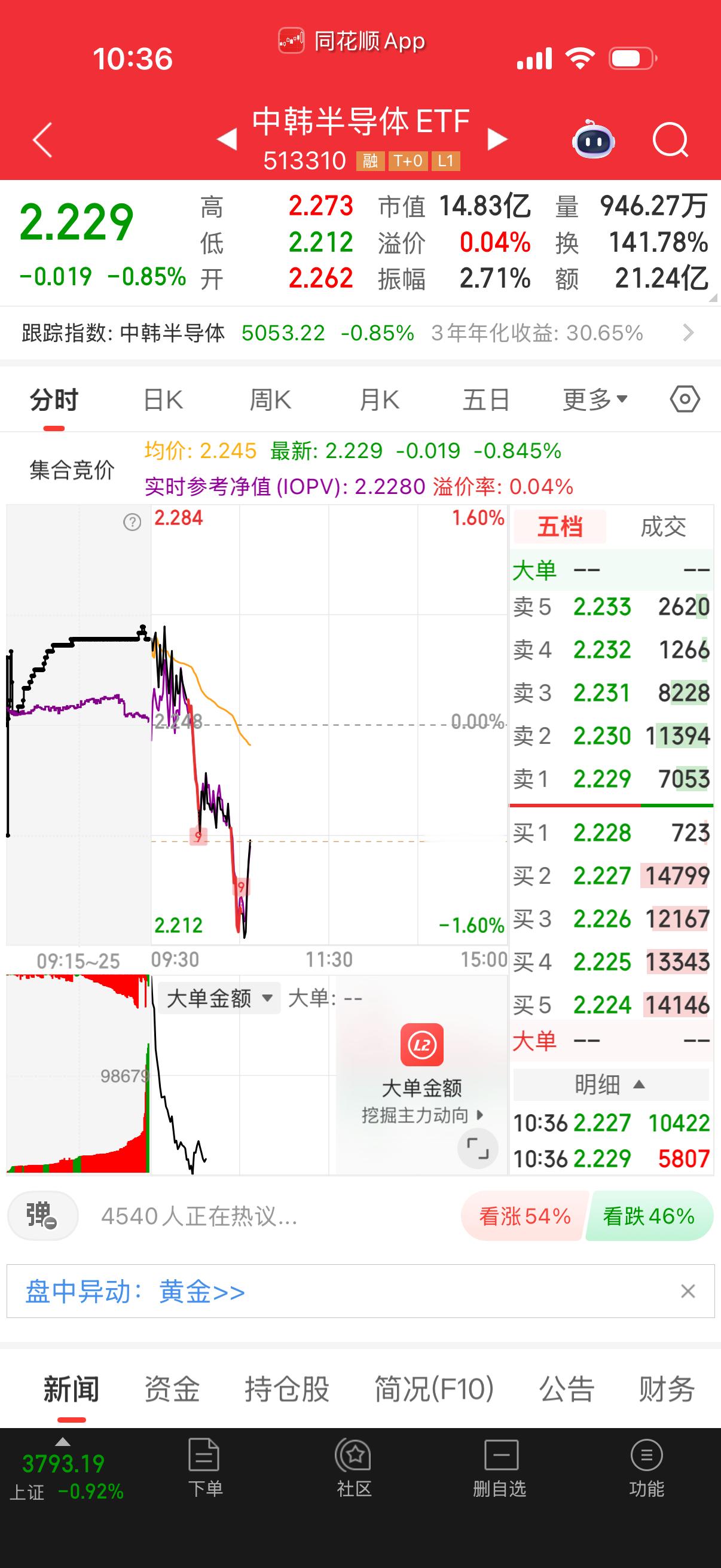 中韩半导体踢掉，A股今天不打算参与了。不对劲。 ​​​