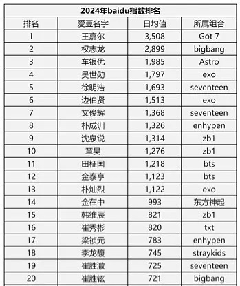 2024kpop男爱豆百度指数排名：王嘉尔、权志龙、车银优 