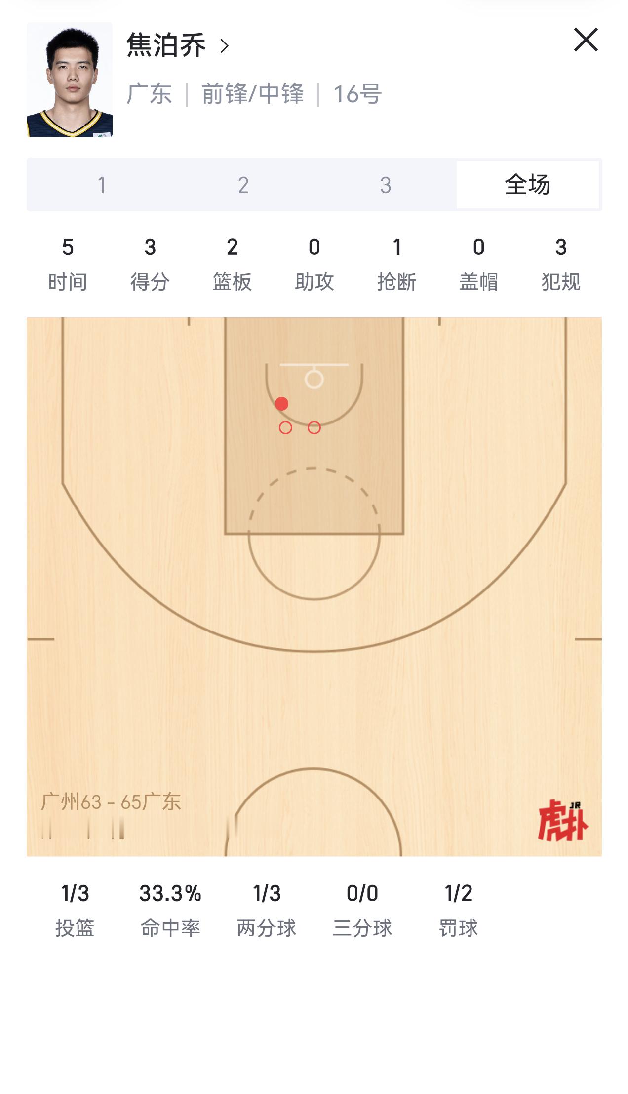 焦泊乔这状态真是不太行，篮下两个空篮都放不进，这状态杜指导肯定得换人的。龙狮男篮