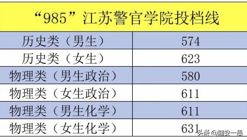 江苏省2025高考江苏警官学院录取投档线出炉：
史政类：男574 女623
物化