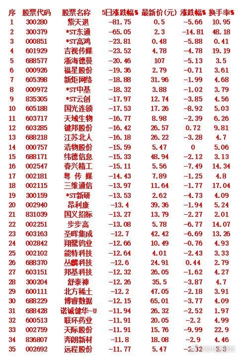 本周，整个市场“跌幅最多”的35名单紫天退：5日跌幅81.75%，换手率10.9