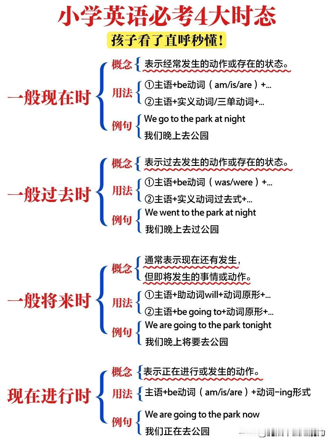 小学英语📄四大时态超详细总结
老师今天整理出了小学阶段英语必考的四大时态的用法