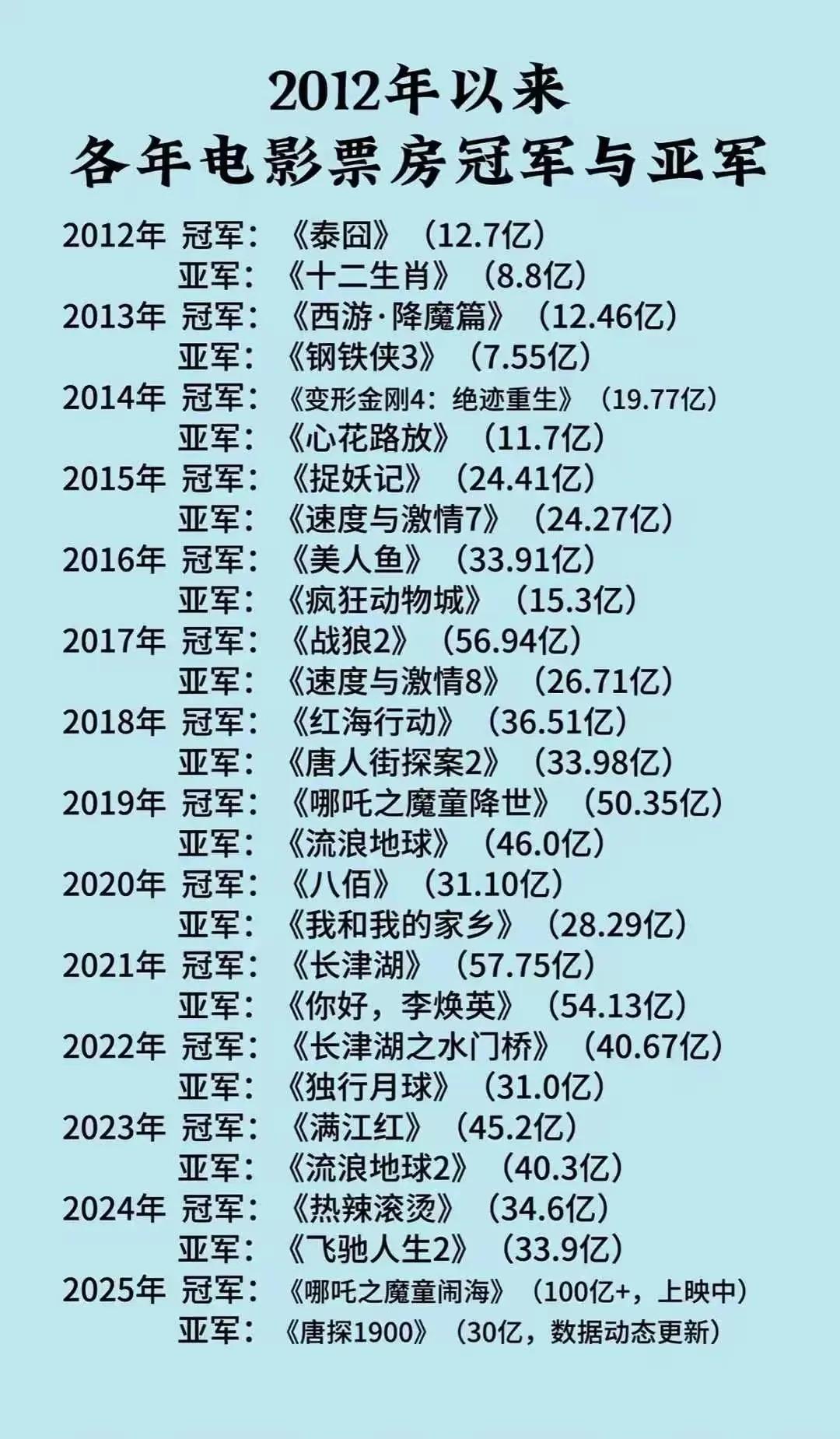 2012-2025年度票房冠军与亚军大盘点。只有两位导演两次入围，一位是饺子导演