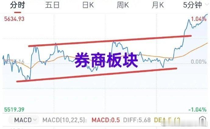 A股：市场是个弱修复状态，别想太多了！缩量的趋势得不到改善，市场难有作为。分时趋